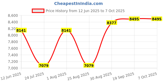 industrybuying.com Netgear Enet Sw, Unmanaged Gbit, Rj45X5, GS105NA. netgear Price History Graph from 12 Jun 2025 to 6 Oct 2025