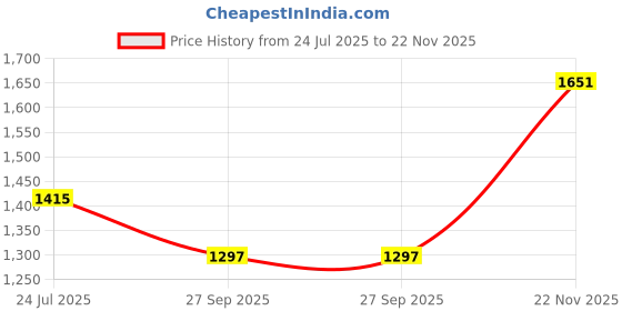 industrybuying.com NEUTRIK ADAPTOR, BNC JACK, BNC JACK, 75OHM, NBB75FA neutrik Price History Graph from 24 Jul 2025 to 22 Nov 2025