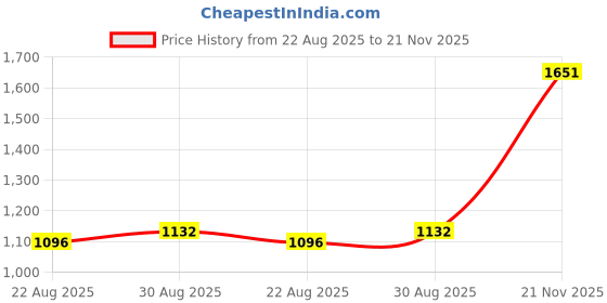 industrybuying.com NEUTRIK ADAPTOR, XLR PLUG TO RCA/PHONO RCPT, NA2MPMF neutrik Price History Graph from 22 Aug 2025 to 21 Nov 2025