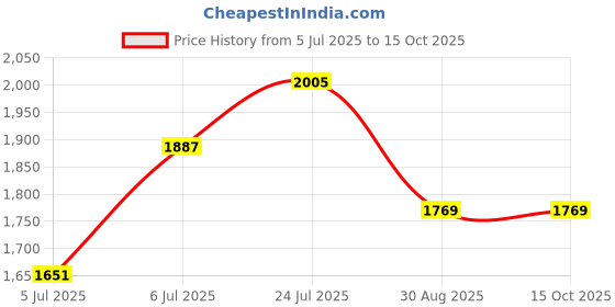 industrybuying.com NEUTRIK ADAPTOR, XLR RCPT TO STEREO PLUG, NA3FP neutrik Price History Graph from 5 Jul 2025 to 15 Oct 2025