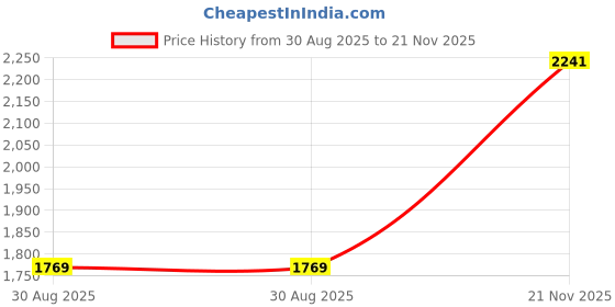 industrybuying.com NEUTRIK ADAPTOR, XLR RCPT TO STEREO RCPT, NA3FJ neutrik Price History Graph from 30 Aug 2025 to 21 Nov 2025