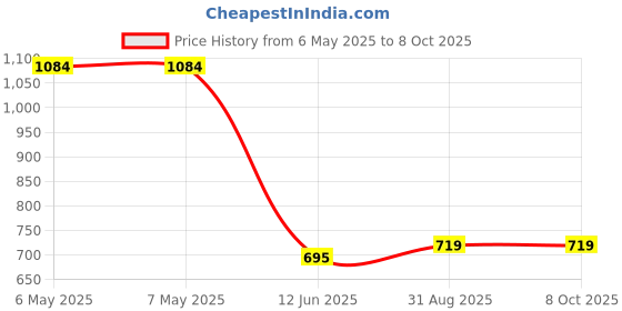 industrybuying.com NEUTRIK BOOT, REARTWIST, BLACK, BST-BNC-0 (Pack of 10) neutrik Price History Graph from 6 May 2025 to 7 Oct 2025