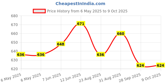 industrybuying.com NEUTRIK BOOT, REARTWIST, BLUE, BST-BNC-6 (Pack of 10) neutrik Price History Graph from 6 May 2025 to 8 Oct 2025