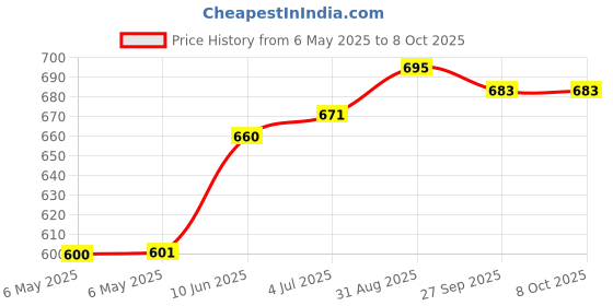 industrybuying.com NEUTRIK BOOT, REARTWIST-ORANGE, BST-BNC-3 (Pack of 10) neutrik Price History Graph from 6 May 2025 to 7 Oct 2025