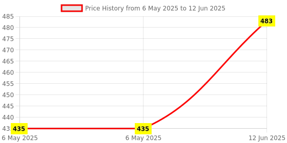 industrybuying.com NEUTRIK BOOT, REARTWIST, YELLOW, BST-BNC-4 (Pack of 10) neutrik Price History Graph from 6 May 2025 to 12 Jun 2025
