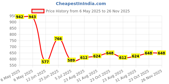 industrybuying.com NEUTRIK BUSHING, ETHERCON RJ45 CONN, BLACK, BSE-0 (Pack of 10) neutrik Price History Graph from 6 May 2025 to 25 Nov 2025