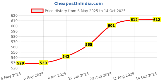 industrybuying.com NEUTRIK BUSHING, ETHERCON RJ45 CONN, ORANGE, BSE-3 (Pack of 10) neutrik Price History Graph from 6 May 2025 to 14 Oct 2025