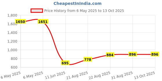 industrybuying.com NEUTRIK BUSHING, ETHERCON RJ45 CONN, YELLOW, BSE-4 (Pack of 10) neutrik Price History Graph from 6 May 2025 to 13 Oct 2025