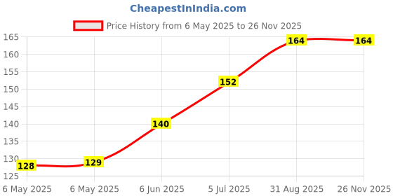 industrybuying.com NEUTRIK Bushing, green XLR XX SERIES, BXX-5-GREEN neutrik Price History Graph from 6 May 2025 to 24 Nov 2025