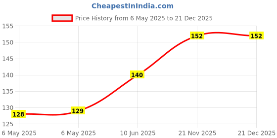 industrybuying.com NEUTRIK Bushing, yellow XLR XX SERIES, BXX-4-YELLOW neutrik Price History Graph from 6 May 2025 to 21 Dec 2025