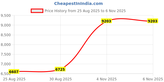 industrybuying.com NEUTRIK CABLE, HDMI A PLUG-HDMI A PLUG, 3M, NKHDMI-3 neutrik Price History Graph from 25 Aug 2025 to 6 Nov 2025