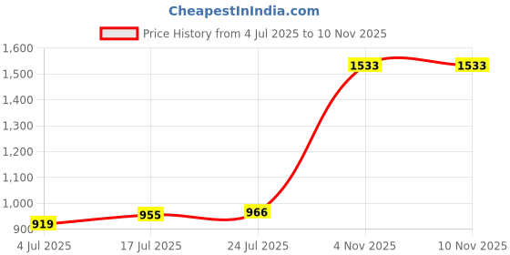 industrybuying.com NEUTRIK CHASSIS CONNECTOR FEMALE 5POLE TOP, NC5FDX-TOP neutrik Price History Graph from 4 Jul 2025 to 9 Nov 2025