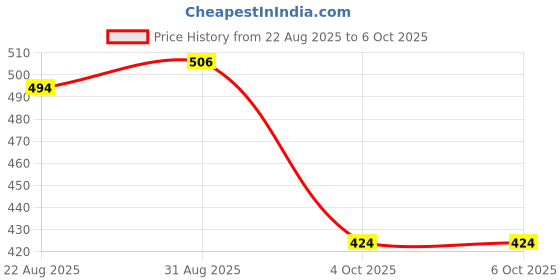 industrybuying.com NEUTRIK Coding ring white for XX Series, XXR-9 (Pack of 10) neutrik Price History Graph from 22 Aug 2025 to 6 Oct 2025