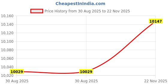 industrybuying.com NEUTRIK CONNECTOR, OPTICAL, CON CHASSIS, IP65, NO2-4FDW-1-A neutrik Price History Graph from 30 Aug 2025 to 22 Nov 2025