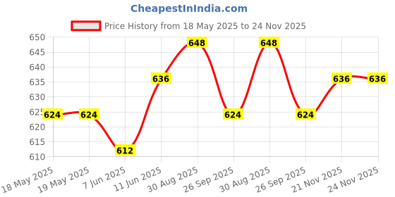 industrybuying.com NEUTRIK CONNECTOR, PHONE, PLUG, 3.5MM, R/A, 3WAY, NTP3RC neutrik Price History Graph from 18 May 2025 to 24 Nov 2025