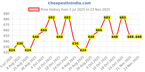 industrybuying.com NEUTRIK Connector Type:RJ45, NE8FDV neutrik Price History Graph from 5 Jul 2025 to 23 Nov 2025