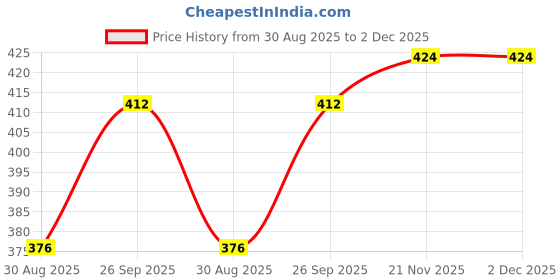 industrybuying.com NEUTRIK ETHERCON CABLE HOUSING BLACK, NE8MX-B-1 neutrik Price History Graph from 30 Aug 2025 to 2 Dec 2025