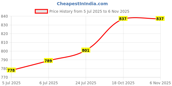industrybuying.com NEUTRIK No. of Contacts:5Contacts, NC5MXX neutrik Price History Graph from 5 Jul 2025 to 2 Nov 2025