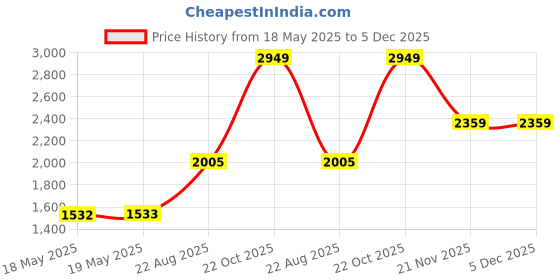 industrybuying.com NEUTRIK PLUG, 1/4" JACK, 90DEG, 2POLE, NP2RX-AU-SILENT neutrik Price History Graph from 18 May 2025 to 5 Dec 2025
