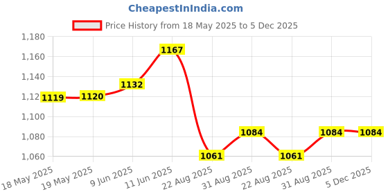 industrybuying.com NEUTRIK PLUG, 1/4" JACK, 90DEG, 3POLE, NP3RX-BAG neutrik Price History Graph from 18 May 2025 to 5 Dec 2025