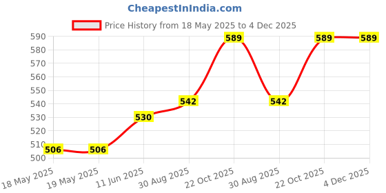 industrybuying.com NEUTRIK PLUG, 6.35MM, 2POLE, NP2X neutrik Price History Graph from 18 May 2025 to 4 Dec 2025