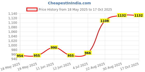 industrybuying.com NEUTRIK PLUG, PHONE, 6.35MM, 2WAY, NP2XL neutrik Price History Graph from 18 May 2025 to 16 Oct 2025