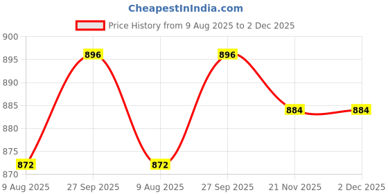 industrybuying.com NEUTRIK PLUG, XLR, 6POLE, NC6MXX neutrik Price History Graph from 9 Aug 2025 to 2 Dec 2025