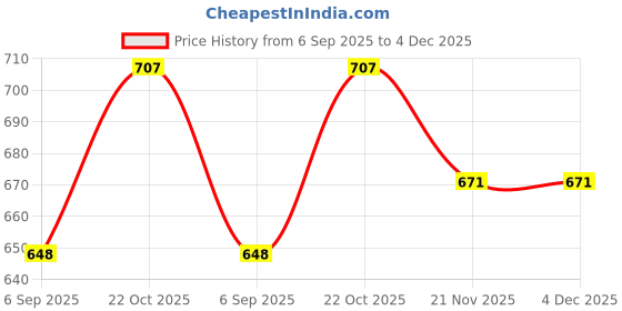 industrybuying.com NEUTRIK PLUG, XLR, FREE, BLACK, 3WAY, NC3MXX-B neutrik Price History Graph from 6 Sep 2025 to 4 Dec 2025