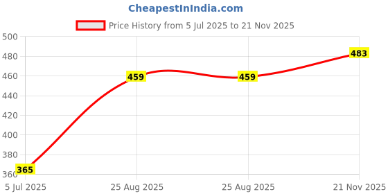 industrybuying.com NEUTRIK RF COAXIAL, HD BNC PLUG, 75 OHM, CABLE, NBNC75BLP9 neutrik Price History Graph from 5 Jul 2025 to 21 Nov 2025