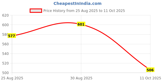 industrybuying.com NEUTRIK RF COAXIAL, UHD BNC PLUG, 75 OHM, CABLE, NBNC75BUU11X neutrik Price History Graph from 25 Aug 2025 to 11 Oct 2025