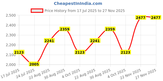 industrybuying.com NEUTRIK RJ45 ENET CONN, CAT6A, PLUG, 8POS, CABLE, NE8MX6 neutrik Price History Graph from 17 Jul 2025 to 27 Nov 2025