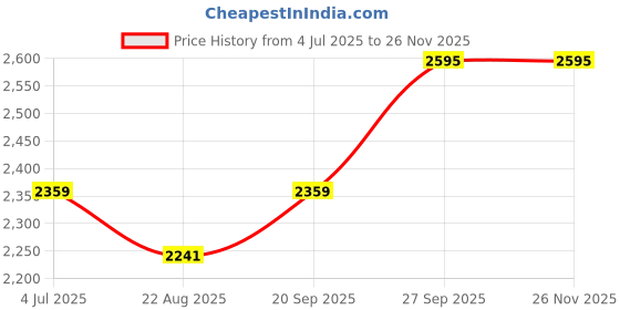 industrybuying.com NEUTRIK RJ45 ENET CONN, CAT6A, PLUG, 8POS, CABLE, NE8MX6-B neutrik Price History Graph from 4 Jul 2025 to 25 Nov 2025