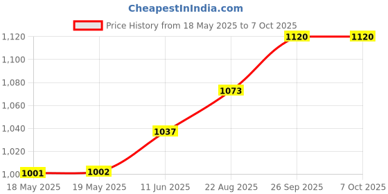 industrybuying.com NEUTRIK SOCKET, 1/4" JACK, IN-LINE, LOCKING, NJ3FC6 neutrik Price History Graph from 18 May 2025 to 7 Oct 2025