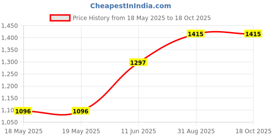 industrybuying.com NEUTRIK SOCKET, 1/4" JACK, LOCKING, BLACK, NJ3FC6-BAG neutrik Price History Graph from 18 May 2025 to 17 Oct 2025