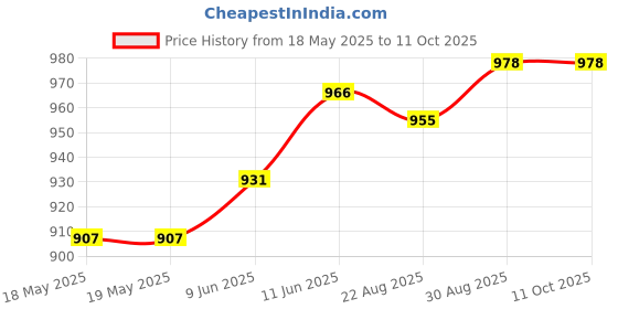 industrybuying.com NEUTRIK SOCKET, 1/4" JACK, LOCKING, BLACK, NJ3FP6C-BAG neutrik Price History Graph from 18 May 2025 to 11 Oct 2025