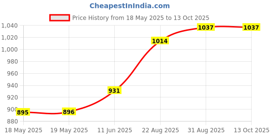 industrybuying.com NEUTRIK SOCKET, 1/4" JACK, PANEL, LOCKING, NJ3FP6C neutrik Price History Graph from 18 May 2025 to 13 Oct 2025