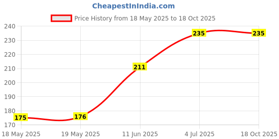 industrybuying.com NEUTRIK SOCKET, JACK, SW, 3POLE, NMJ6HC-S neutrik Price History Graph from 18 May 2025 to 18 Oct 2025