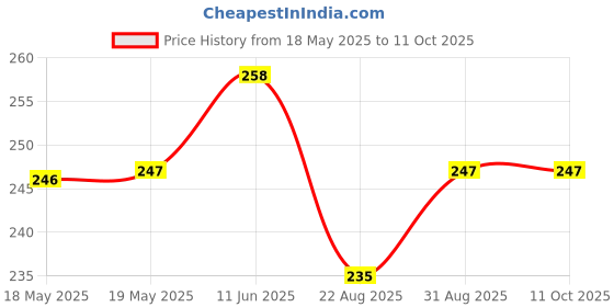 industrybuying.com NEUTRIK SOCKET, JACK, SW, CHROME, NOSE, NMJ4HC-S neutrik Price History Graph from 18 May 2025 to 11 Oct 2025