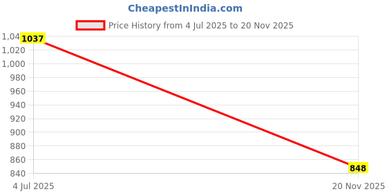 industrybuying.com NEUTRIK SOCKET, PHONO, NICKEL, D, BLACK, NF2D-0 neutrik Price History Graph from 4 Jul 2025 to 20 Nov 2025