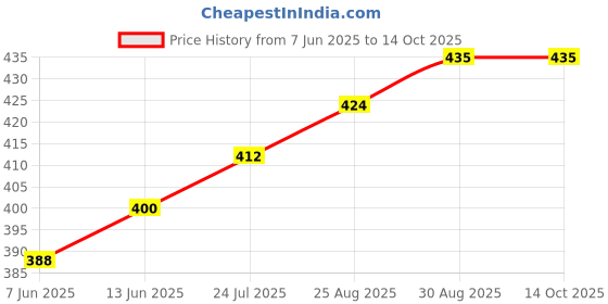 industrybuying.com NEUTRIK SOCKET, XLR-1/4" JACK STRAIGHT, COMBO A, NCJ6FA-V neutrik Price History Graph from 7 Jun 2025 to 14 Oct 2025