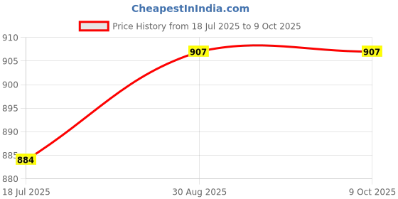 industrybuying.com NEUTRIK SOCKET, XLR, 4POLE, NC4FXX neutrik Price History Graph from 18 Jul 2025 to 8 Oct 2025