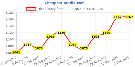 industrybuying.com NEUTRIK SOCKET, XLR, 5POLE, NC5FXX neutrik Price History Graph from 11 Jun 2025 to 3 Dec 2025
