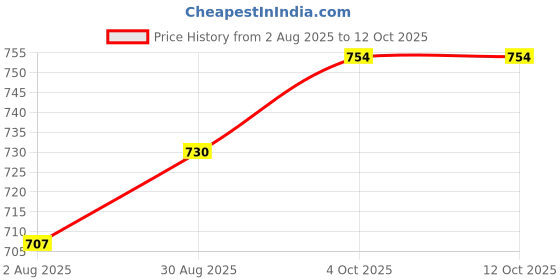 industrybuying.com NEUTRIK SOCKET, XLR, FREE, BLACK, 3WAY, NC3FXX-B neutrik Price History Graph from 2 Aug 2025 to 11 Oct 2025