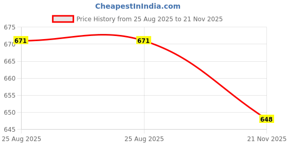 industrybuying.com NEUTRIK SOCKET, XLR, PANEL, 3POLE, NC3FP-1 neutrik Price History Graph from 25 Aug 2025 to 21 Nov 2025