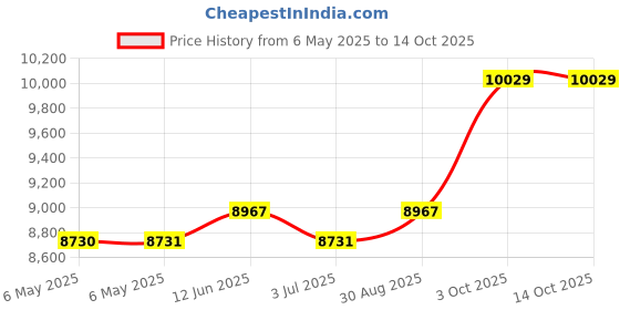 industrybuying.com NEUTRIK TRANSFORMER, AUDIO, 1:1, NTL1 neutrik Price History Graph from 6 May 2025 to 14 Oct 2025