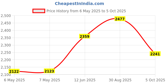 industrybuying.com NEUTRIK TRANSFORMER, AUDIO, 1:4, NTE4 neutrik Price History Graph from 6 May 2025 to 5 Oct 2025