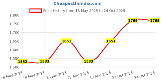 industrybuying.com NEUTRIK USB ADAPTER, 3.0 TYPE A-TYPE B, RCPT, NAUSB3-B neutrik Price History Graph from 18 May 2025 to 23 Oct 2025