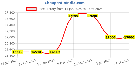 industrybuying.com Neutron 1 HP Flexible Shaft Machine 3 Phase, R-4 neutron Price History Graph from 16 Jan 2025 to 8 Oct 2025