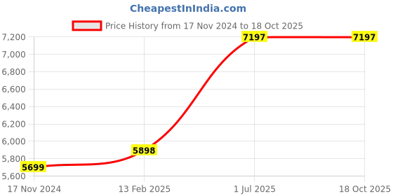 industrybuying.com Neutron 1050 W Circular Saw , C7N neutron Price History Graph from 17 Nov 2024 to 4 Oct 2025