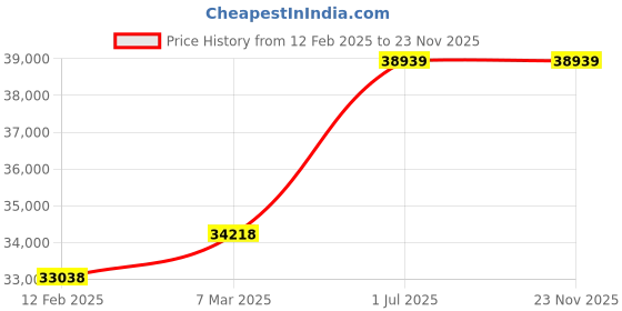 industrybuying.com Neutron 1500W Demolition Hammer NB11E ,10.1 Kg neutron Price History Graph from 12 Feb 2025 to 22 Nov 2025